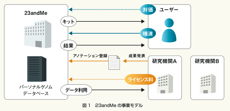 23andMeのビジネスモデル
