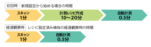 図3 スキャンと計測に必要な時間